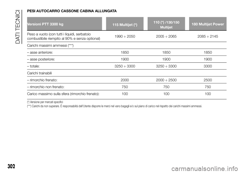FIAT DUCATO 2016  Libretto Uso Manutenzione (in Italian) PESI AUTOCARRO CASSONE CABINA ALLUNGATA
Versioni PTT 3300 kg
115 Multijet (*)110 (*)/130/150
Multijet180 Multijet Power
Peso a vuoto (con tutti i liquidi, serbatoio
combustibile riempito al 90% e senz