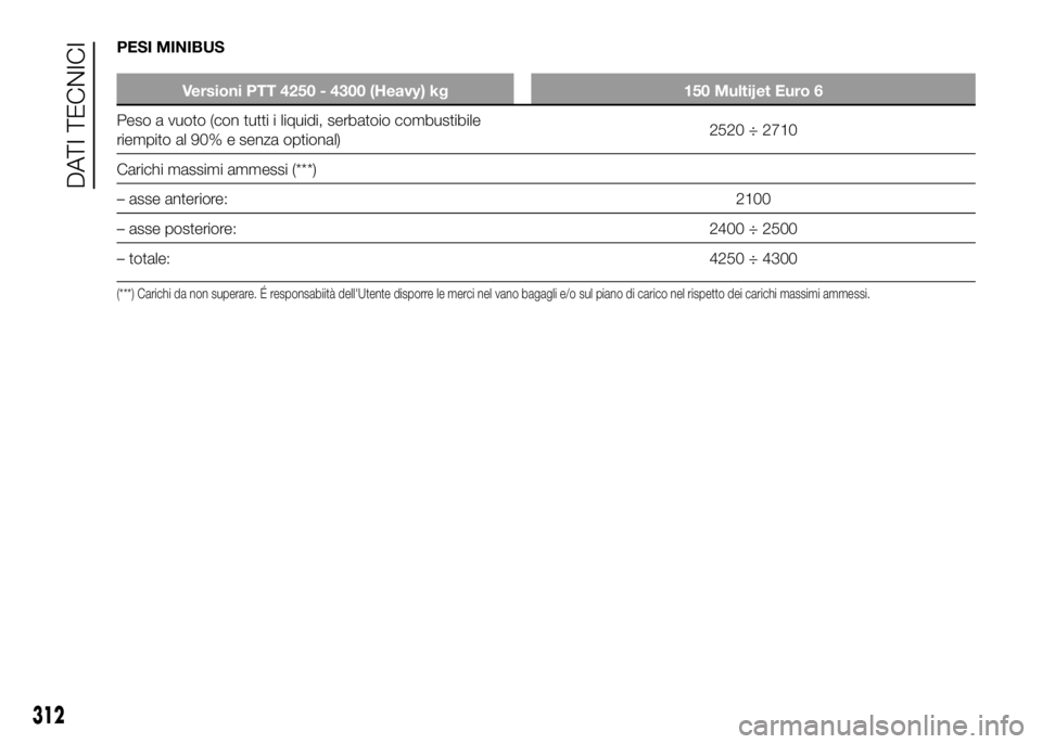 FIAT DUCATO 2016  Libretto Uso Manutenzione (in Italian) PESI MINIBUS
Versioni PTT 4250 - 4300 (Heavy) kg 150 Multijet Euro 6
Peso a vuoto (con tutti i liquidi, serbatoio combustibile
riempito al 90% e senza optional)2520 ÷ 2710
Carichi massimi ammessi (**