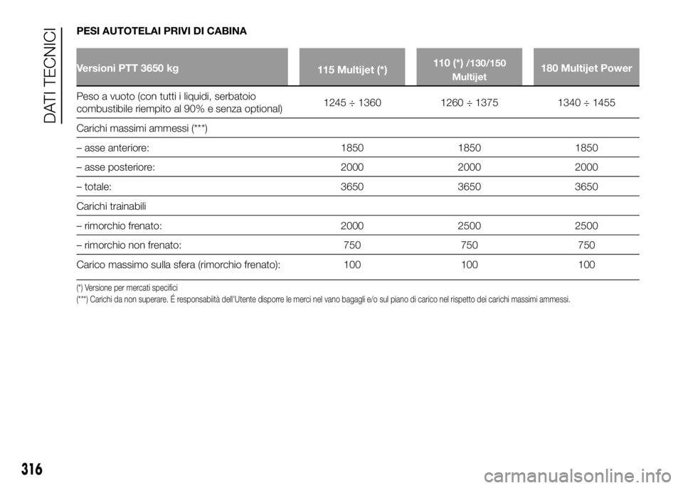 FIAT DUCATO 2016  Libretto Uso Manutenzione (in Italian) PESI AUTOTELAI PRIVI DI CABINA
Versioni PTT 3650 kg
115 Multijet (*)110 (*)/130/150
Multijet180 Multijet Power
Peso a vuoto (con tutti i liquidi, serbatoio
combustibile riempito al 90% e senza optiona