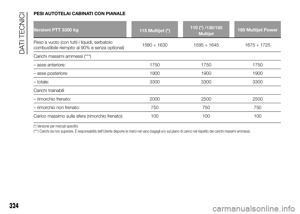FIAT DUCATO 2016 Libretto Uso Manutenzione (in Italian) PESI AUTOTELAI CABINATI CON PIANALE
Versioni PTT 3300 kg
115 Multijet (*)110 (*)/130/150
Multijet180 Multijet Power
Peso a vuoto (con tutti i liquidi, serbatoio
combustibile riempito al 90% e senza op FIAT DUCATO 2016 Libretto Uso Manutenzione (in Italian) PESI AUTOTELAI CABINATI CON PIANALE
Versioni PTT 3300 kg
115 Multijet (*)110 (*)/130/150
Multijet180 Multijet Power
Peso a vuoto (con tutti i liquidi, serbatoio
combustibile riempito al 90% e senza op