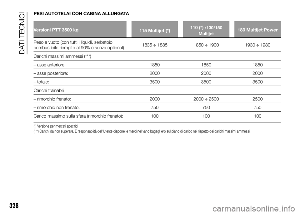 FIAT DUCATO 2016  Libretto Uso Manutenzione (in Italian) PESI AUTOTELAI CON CABINA ALLUNGATA
Versioni PTT 3500 kg
115 Multijet (*)110 (*)/130/150
Multijet180 Multijet Power
Peso a vuoto (con tutti i liquidi, serbatoio
combustibile riempito al 90% e senza op