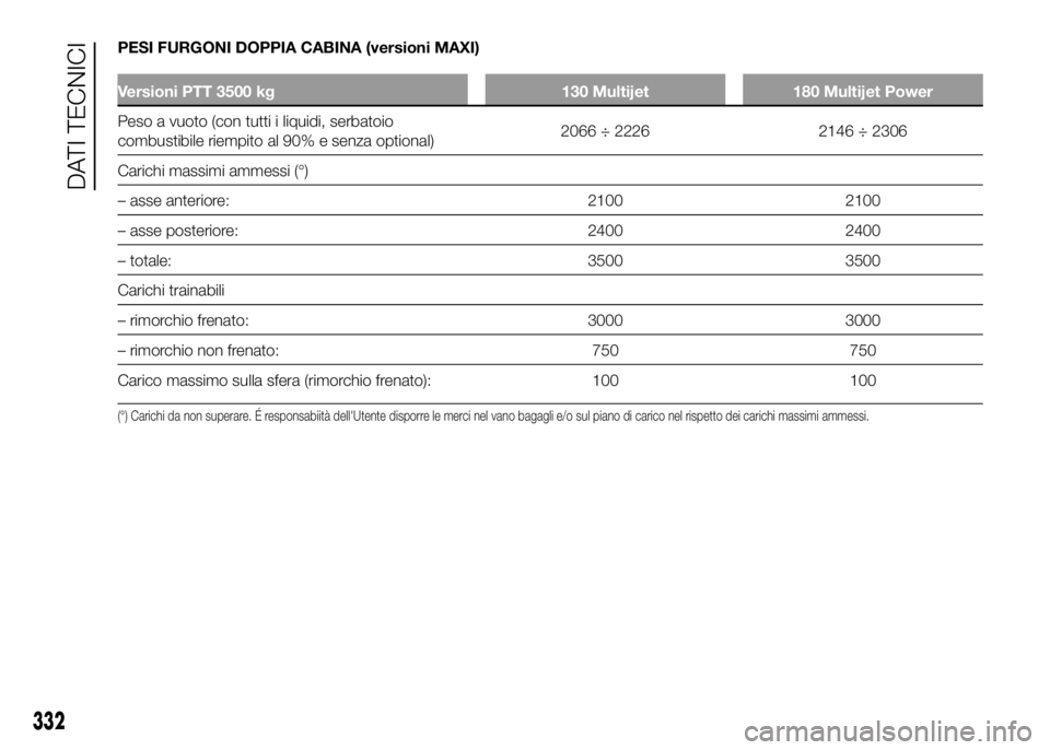 FIAT DUCATO 2016  Libretto Uso Manutenzione (in Italian) PESI FURGONI DOPPIA CABINA (versioni MAXI)
Versioni PTT 3500 kg 130 Multijet 180 Multijet Power
Peso a vuoto (con tutti i liquidi, serbatoio
combustibile riempito al 90% e senza optional)2066 ÷ 2226 