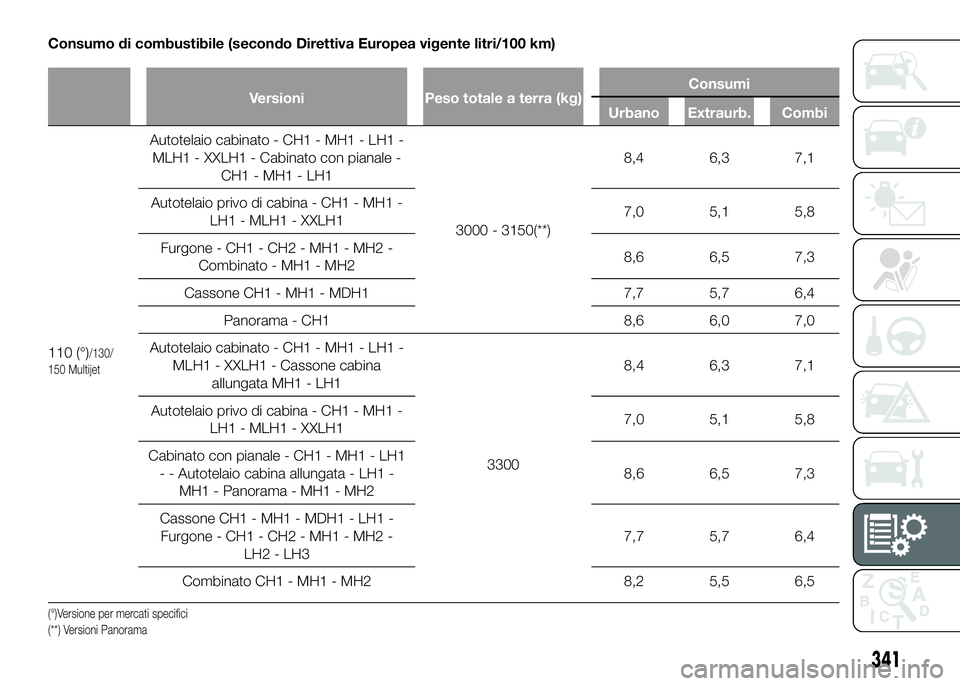 FIAT DUCATO 2016  Libretto Uso Manutenzione (in Italian) Consumo di combustibile (secondo Direttiva Europea vigente litri/100 km)
Versioni Peso totale a terra (kg)Consumi
Urbano Extraurb. Combi
110 (°)/130/
150 Multijet
Autotelaio cabinato - CH1 - MH1 - LH