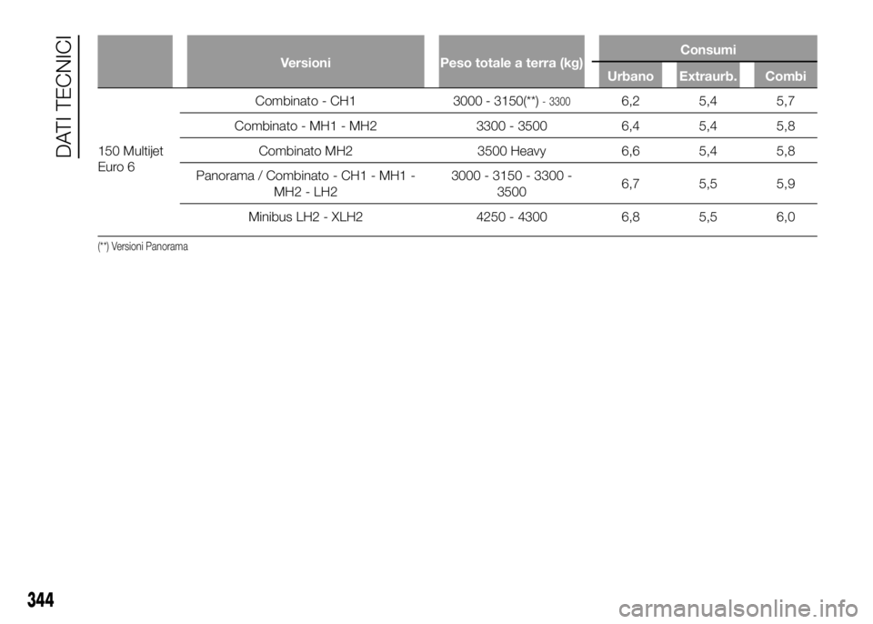 FIAT DUCATO 2016  Libretto Uso Manutenzione (in Italian) Versioni Peso totale a terra (kg)Consumi
Urbano Extraurb. Combi
150 Multijet
Euro 6Combinato - CH1 3000 - 3150(**)
- 33006,2 5,4 5,7
Combinato - MH1 - MH2 3300 - 3500 6,4 5,4 5,8
Combinato MH2 3500 He