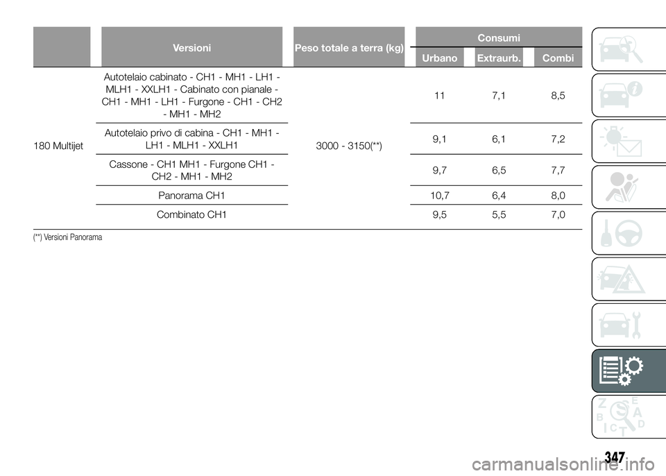 FIAT DUCATO 2016  Libretto Uso Manutenzione (in Italian) Versioni Peso totale a terra (kg)Consumi
Urbano Extraurb. Combi
180 MultijetAutotelaio cabinato - CH1 - MH1 - LH1 -
MLH1 - XXLH1 - Cabinato con pianale -
CH1 - MH1 - LH1 - Furgone - CH1 - CH2
- MH1 - 