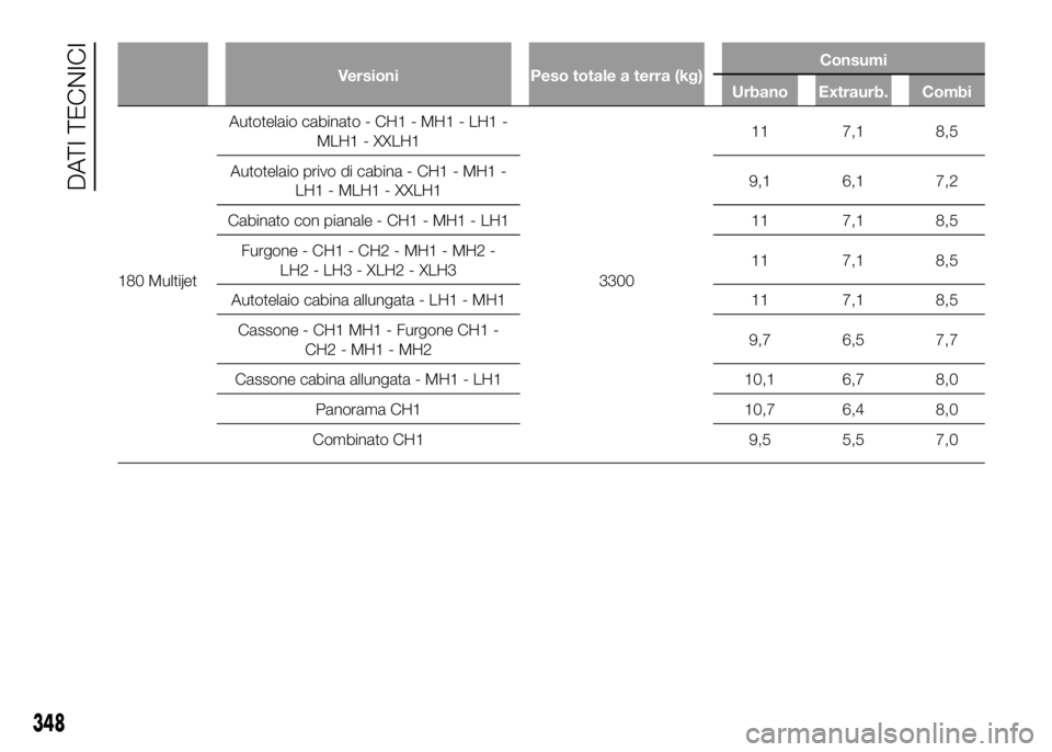 FIAT DUCATO 2016  Libretto Uso Manutenzione (in Italian) Versioni Peso totale a terra (kg)Consumi
Urbano Extraurb. Combi
180 MultijetAutotelaio cabinato - CH1 - MH1 - LH1 -
MLH1 - XXLH1
330011 7,1 8,5
Autotelaio privo di cabina - CH1 - MH1 -
LH1 - MLH1 - XX