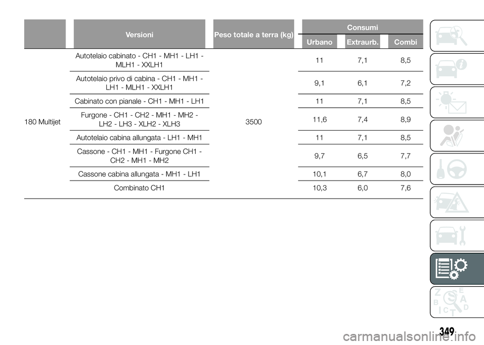 FIAT DUCATO 2016  Libretto Uso Manutenzione (in Italian) Versioni Peso totale a terra (kg)Consumi
Urbano Extraurb. Combi
180 MultijetAutotelaio cabinato - CH1 - MH1 - LH1 -
MLH1 - XXLH1
350011 7,1 8,5
Autotelaio privo di cabina - CH1 - MH1 -
LH1 - MLH1 - XX