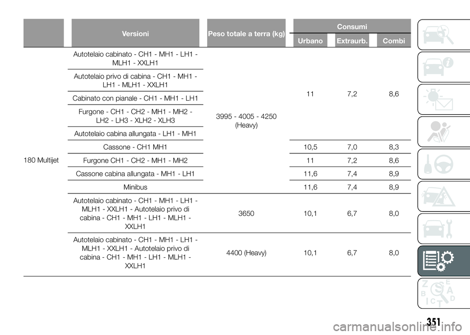 FIAT DUCATO 2016  Libretto Uso Manutenzione (in Italian) Versioni Peso totale a terra (kg)Consumi
Urbano Extraurb. Combi
180 MultijetAutotelaio cabinato - CH1 - MH1 - LH1 -
MLH1 - XXLH1
3995 - 4005 - 4250
(Heavy)11 7,2 8,6 Autotelaio privo di cabina - CH1 -