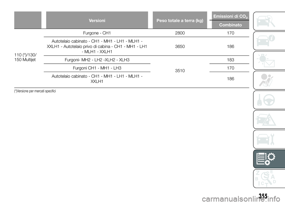 FIAT DUCATO 2016  Libretto Uso Manutenzione (in Italian) Versioni Peso totale a terra (kg)Emissioni di CO2
Combinato
110 (°)/130/
150 MultijetFurgone - CH1 2800 170
Autotelaio cabinato - CH1 - MH1 - LH1 - MLH1 -
XXLH1 - Autotelaio privo di cabina - CH1 - M