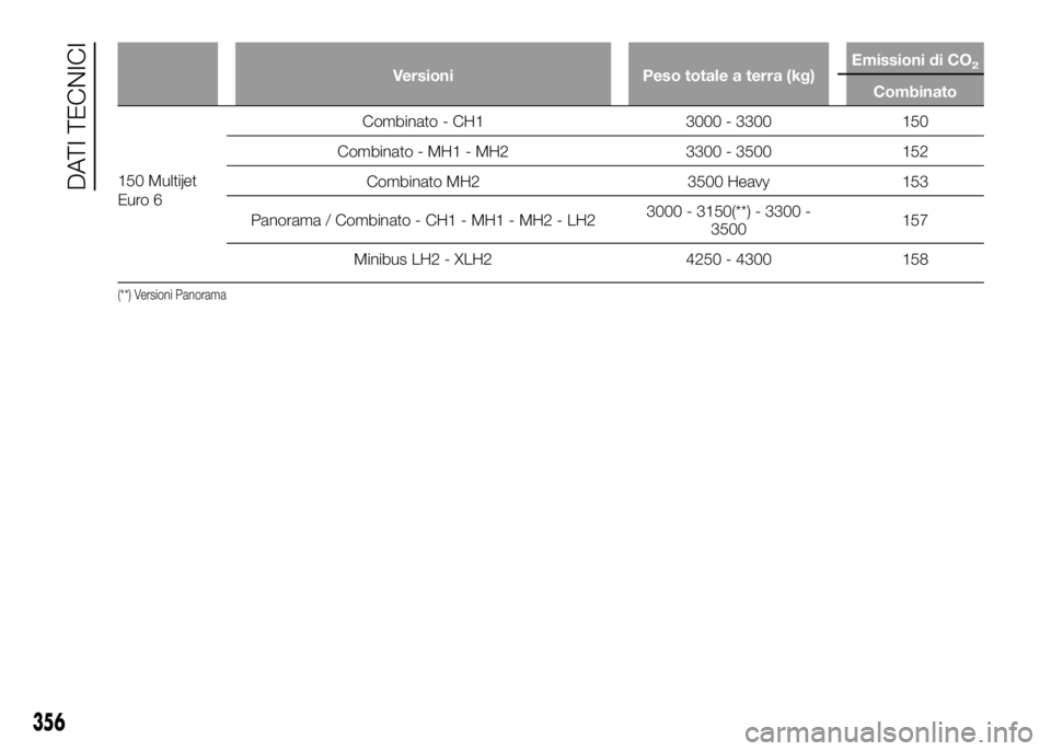 FIAT DUCATO 2016  Libretto Uso Manutenzione (in Italian) Versioni Peso totale a terra (kg)Emissioni di CO2
Combinato
150 Multijet
Euro 6Combinato - CH1 3000 - 3300 150
Combinato - MH1 - MH2 3300 - 3500 152
Combinato MH2 3500 Heavy 153
Panorama / Combinato -