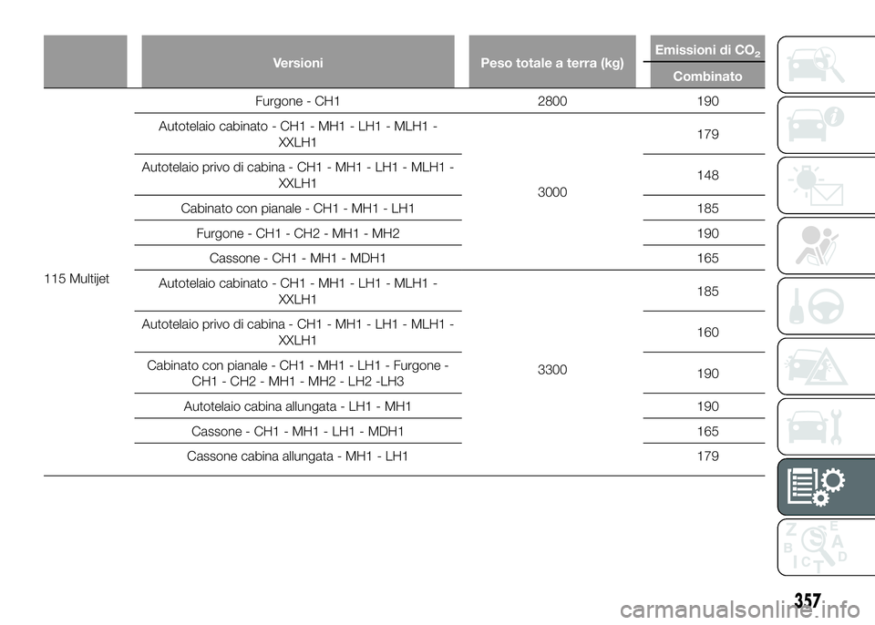 FIAT DUCATO 2016  Libretto Uso Manutenzione (in Italian) Versioni Peso totale a terra (kg)Emissioni di CO2
Combinato
115 MultijetFurgone - CH1 2800 190
Autotelaio cabinato - CH1 - MH1 - LH1 - MLH1 -
XXLH1
3000179
Autotelaio privo di cabina - CH1 - MH1 - LH1