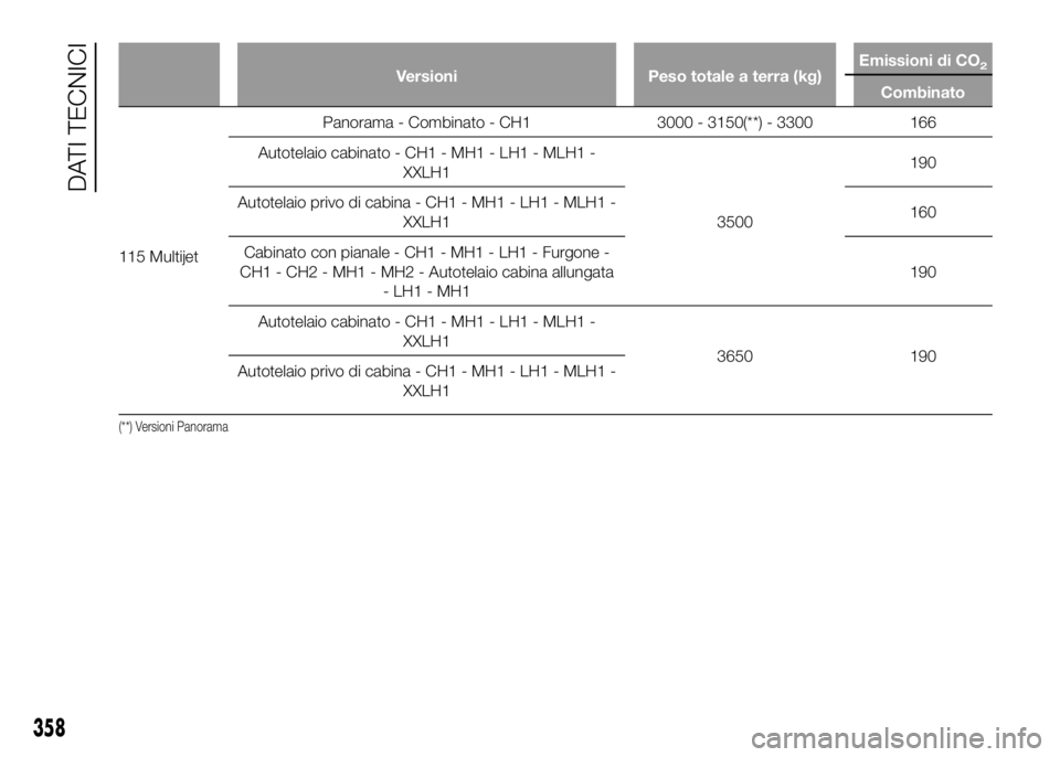 FIAT DUCATO 2016  Libretto Uso Manutenzione (in Italian) Versioni Peso totale a terra (kg)Emissioni di CO2
Combinato
115 MultijetPanorama - Combinato - CH1 3000 - 3150(**) - 3300 166
Autotelaio cabinato - CH1 - MH1 - LH1 - MLH1 -
XXLH1
3500190
Autotelaio pr