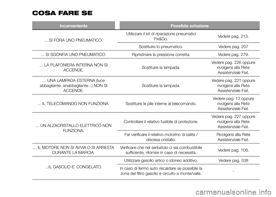 FIAT DUCATO 2016  Libretto Uso Manutenzione (in Italian) COSA FARE SE
Inconveniente Possibile soluzione
... SI FORA UNO PNEUMATICO.Utilizzare il kit di riparazione pneumatici
Fix&Go.Vedere pag. 213.
Sostituire lo pneumatico. Vedere pag. 207
... SI SGONFIA U
