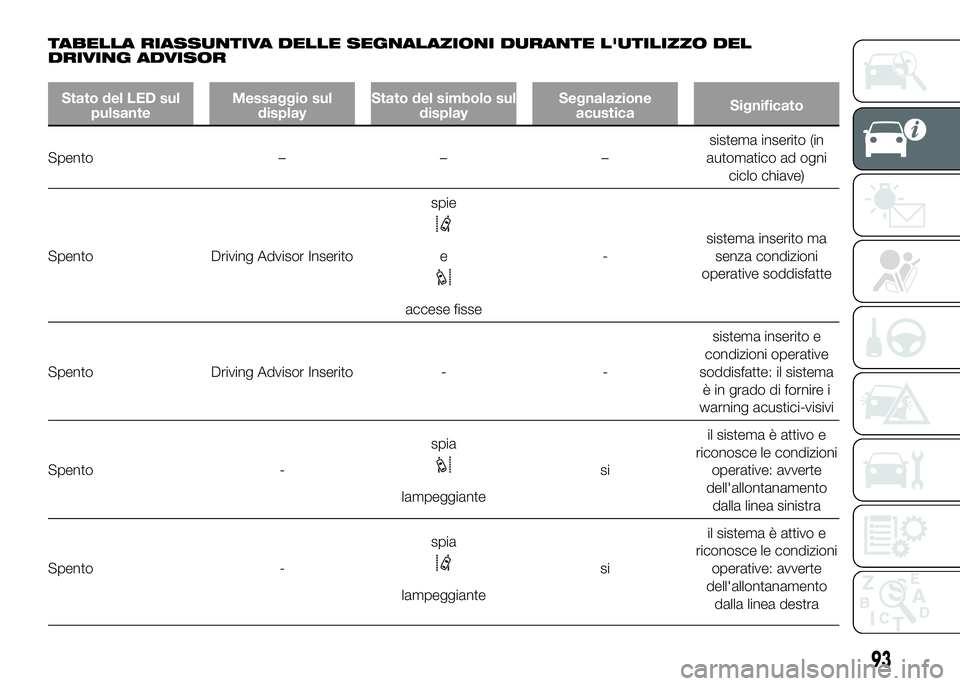 FIAT DUCATO 2016 Libretto Uso Manutenzione (in Italian) TABELLA RIASSUNTIVA DELLE SEGNALAZIONI DURANTE L'UTILIZZO DEL
DRIVING ADVISOR
Stato del LED sul
pulsanteMessaggio sul
displayStato del simbolo sul
displaySegnalazione
acusticaSignificato
Spento FIAT DUCATO 2016 Libretto Uso Manutenzione (in Italian) TABELLA RIASSUNTIVA DELLE SEGNALAZIONI DURANTE L'UTILIZZO DEL
DRIVING ADVISOR
Stato del LED sul
pulsanteMessaggio sul
displayStato del simbolo sul
displaySegnalazione
acusticaSignificato
Spento