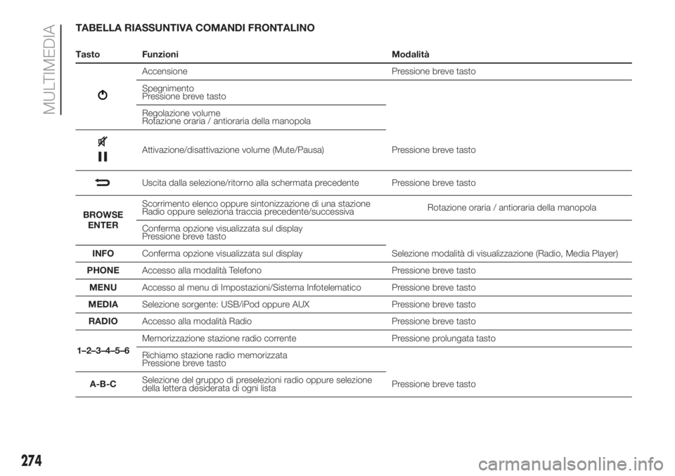 FIAT DUCATO 2017  Libretto Uso Manutenzione (in Italian) TABELLA RIASSUNTIVA COMANDI FRONTALINO
Tasto Funzioni Modalità
Accensione Pressione breve tasto
Spegnimento
Pressione breve tasto
Regolazione volume
Rotazione oraria / antioraria della manopola
Attiv