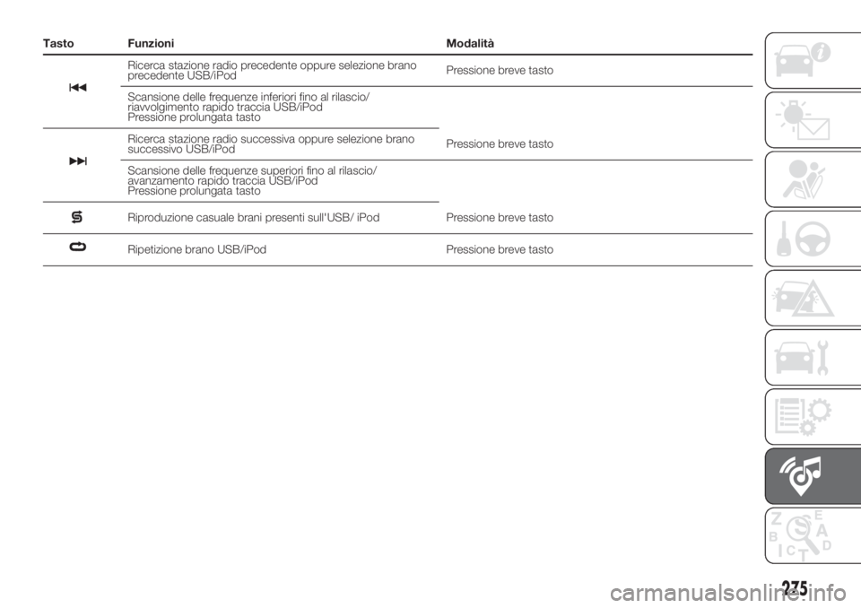 FIAT DUCATO 2017  Libretto Uso Manutenzione (in Italian) Tasto Funzioni Modalità
Ricerca stazione radio precedente oppure selezione brano
precedente USB/iPodPressione breve tasto
Scansione delle frequenze inferiori fino al rilascio/
riavvolgimento rapido t