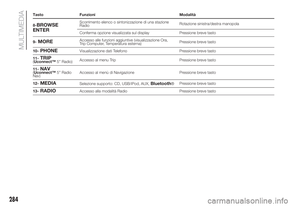 FIAT DUCATO 2017  Libretto Uso Manutenzione (in Italian) Tasto Funzioni Modalità
8-
BROWSE
ENTERScorrimento elenco o sintonizzazione di una stazione
RadioRotazione sinistra/destra manopola
Conferma opzione visualizzata sul display Pressione breve tasto
9-
