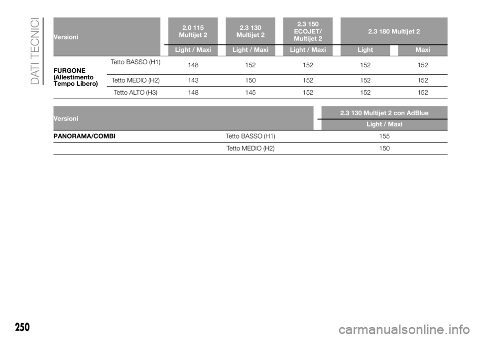 FIAT DUCATO 2018 Libretto Uso Manutenzione (in Italian) Versioni2.0 115
Multijet 22.3 130
Multijet 22.3 150
ECOJET/
Multijet 22.3 180 Multijet 2
Light / Maxi Light / Maxi Light / Maxi Light Maxi
FURGONE
(Allestimento
TempoLibero)Tetto BASSO (H1)
148 152 15 FIAT DUCATO 2018 Libretto Uso Manutenzione (in Italian) Versioni2.0 115
Multijet 22.3 130
Multijet 22.3 150
ECOJET/
Multijet 22.3 180 Multijet 2
Light / Maxi Light / Maxi Light / Maxi Light Maxi
FURGONE
(Allestimento
TempoLibero)Tetto BASSO (H1)
148 152 15