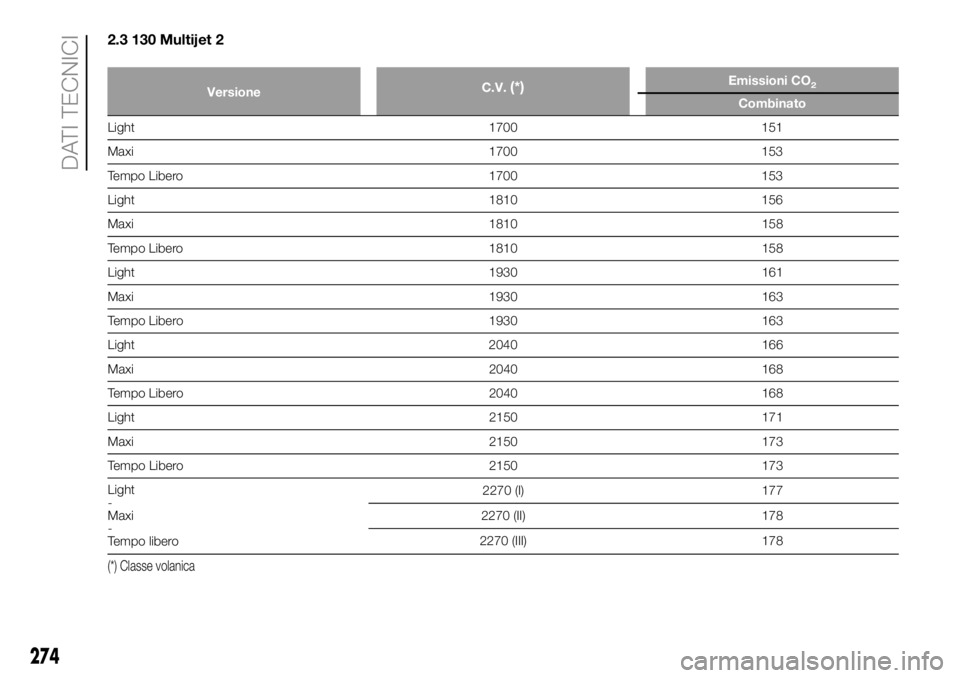 FIAT DUCATO 2018  Libretto Uso Manutenzione (in Italian) 2.3 130 Multijet 2
VersioneC.V.(*)Emissioni CO2
Combinato
Light 1700 151
Maxi 1700 153
Tempo Libero 1700 153
Light 1810 156
Maxi 1810 158
Tempo Libero 1810 158
Light 1930 161
Maxi 1930 163
Tempo Liber