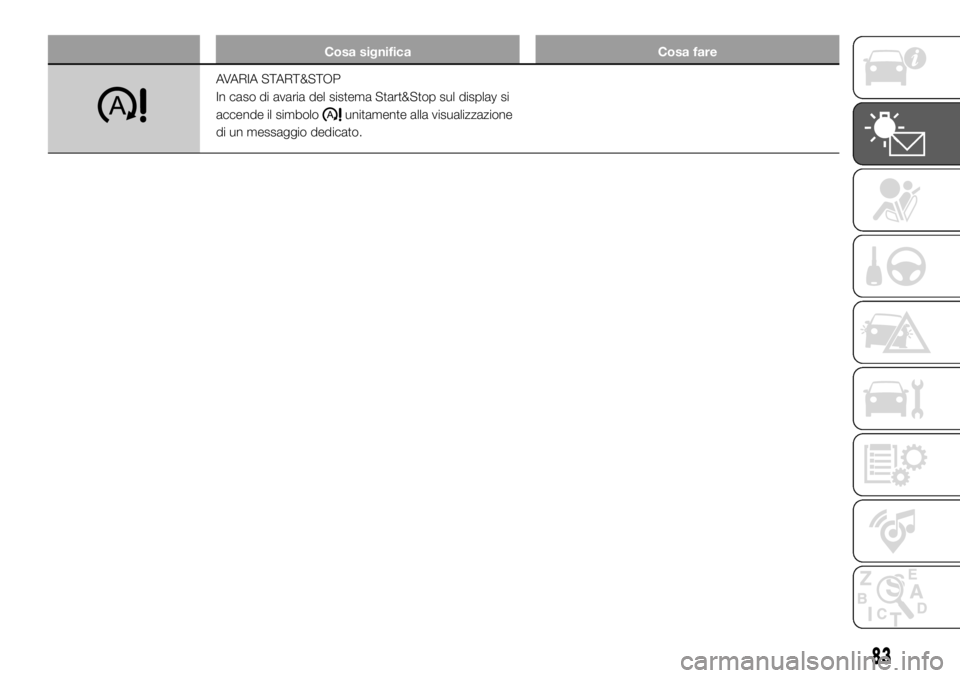 FIAT DUCATO 2018  Libretto Uso Manutenzione (in Italian) Cosa significa Cosa fare
AVARIA START&STOP
In caso di avaria del sistema Start&Stop sul display si
accende il simbolo
unitamente alla visualizzazione
di un messaggio dedicato.
83 