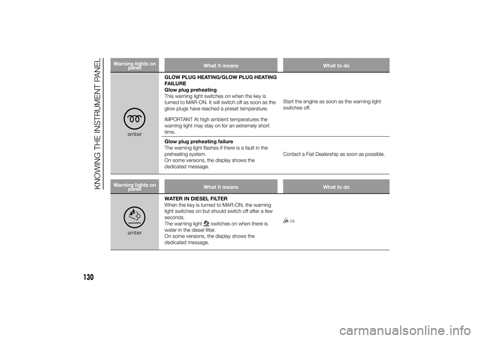 FIAT DUCATO 2014 Owner handbook (in English) Warning lights on
panelWhat it means What to do
amberGLOW PLUG HEATING/GLOW PLUG HEATING
FAILURE
Glow plug preheating
This warning light switches on when the key is
turned to MAR-ON. It will switch of FIAT DUCATO 2014 Owner handbook (in English) Warning lights on
panelWhat it means What to do
amberGLOW PLUG HEATING/GLOW PLUG HEATING
FAILURE
Glow plug preheating
This warning light switches on when the key is
turned to MAR-ON. It will switch of