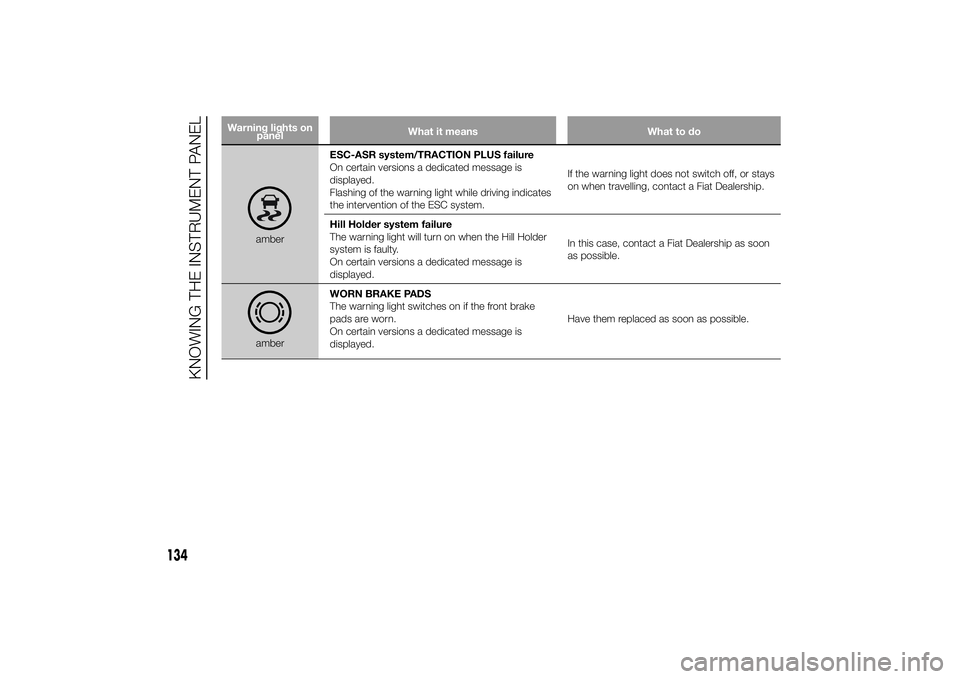 FIAT DUCATO 2014  Owner handbook (in English) Warning lights on
panelWhat it means What to do
amberESC-ASR system/TRACTION PLUS failure
On certain versions a dedicated message is
displayed.
Flashing of the warning light while driving indicates
th