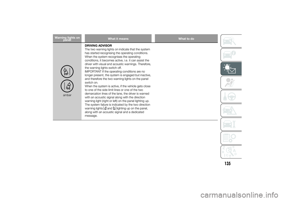 FIAT DUCATO 2014 Owner handbook (in English) Warning lights on
panelWhat it means What to do
amberDRIVING ADVISOR
The two warning lights on indicate that the system
has started recognising the operating conditions.
When the system recognises the FIAT DUCATO 2014 Owner handbook (in English) Warning lights on
panelWhat it means What to do
amberDRIVING ADVISOR
The two warning lights on indicate that the system
has started recognising the operating conditions.
When the system recognises the