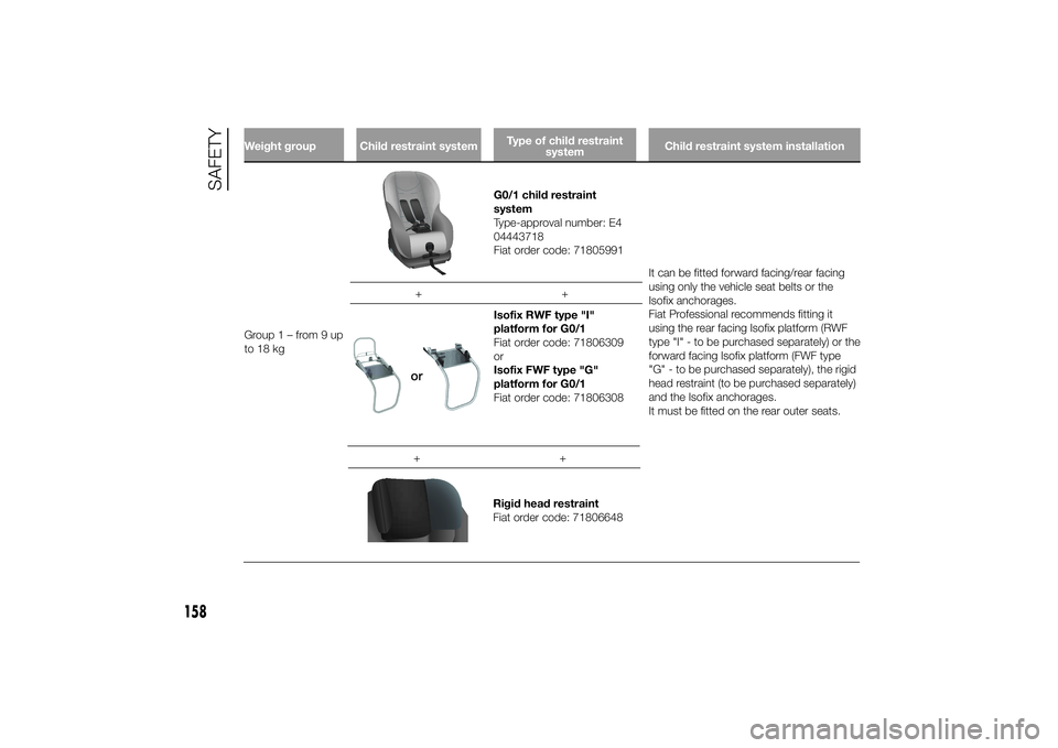 FIAT DUCATO 2014 Owner handbook (in English) Weight group Child restraint systemType of child restraint
systemChild restraint system installationGroup1–from9up
to 18 kg
G0/1 child restraint
system
Type-approval number: E4
04443718
Fiat order c FIAT DUCATO 2014 Owner handbook (in English) Weight group Child restraint systemType of child restraint
systemChild restraint system installationGroup1–from9up
to 18 kg
G0/1 child restraint
system
Type-approval number: E4
04443718
Fiat order c