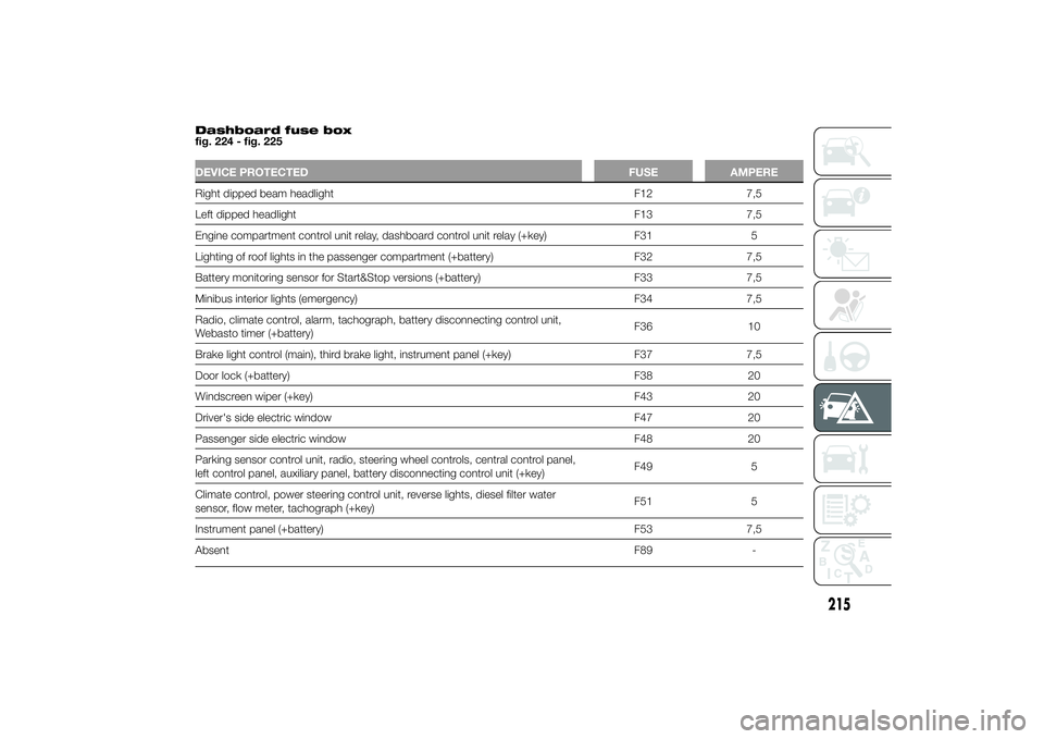 FIAT DUCATO 2014 Owner handbook (in English) Dashboard fuse box
fig. 224 - fig. 225DEVICE PROTECTED FUSE AMPERERight dipped beam headlight F12 7,5
Left dipped headlight F13 7,5
Engine compartment control unit relay, dashboard control unit relay FIAT DUCATO 2014 Owner handbook (in English) Dashboard fuse box
fig. 224 - fig. 225DEVICE PROTECTED FUSE AMPERERight dipped beam headlight F12 7,5
Left dipped headlight F13 7,5
Engine compartment control unit relay, dashboard control unit relay