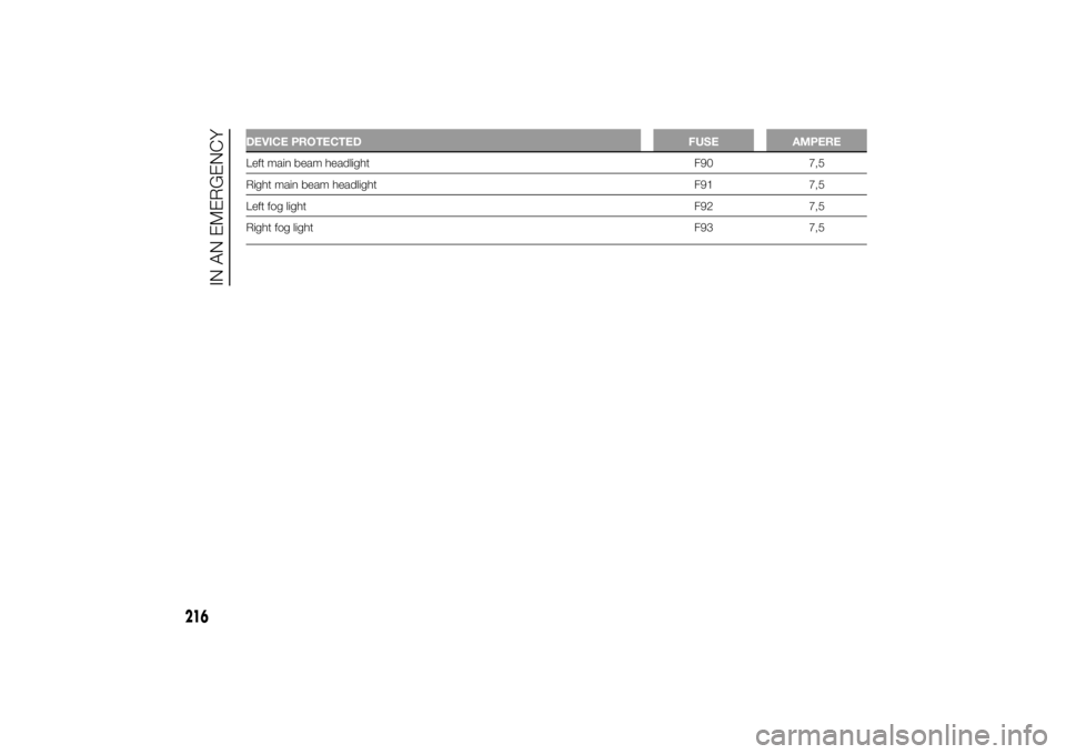 FIAT DUCATO 2014 Owner handbook (in English) DEVICE PROTECTED FUSE AMPERELeft main beam headlight F90 7,5
Right main beam headlight F91 7,5
Left fog lightF92 7,5
Right fog lightF93 7,5
216
IN AN EMERGENCY FIAT DUCATO 2014 Owner handbook (in English) DEVICE PROTECTED FUSE AMPERELeft main beam headlight F90 7,5
Right main beam headlight F91 7,5
Left fog lightF92 7,5
Right fog lightF93 7,5
216
IN AN EMERGENCY