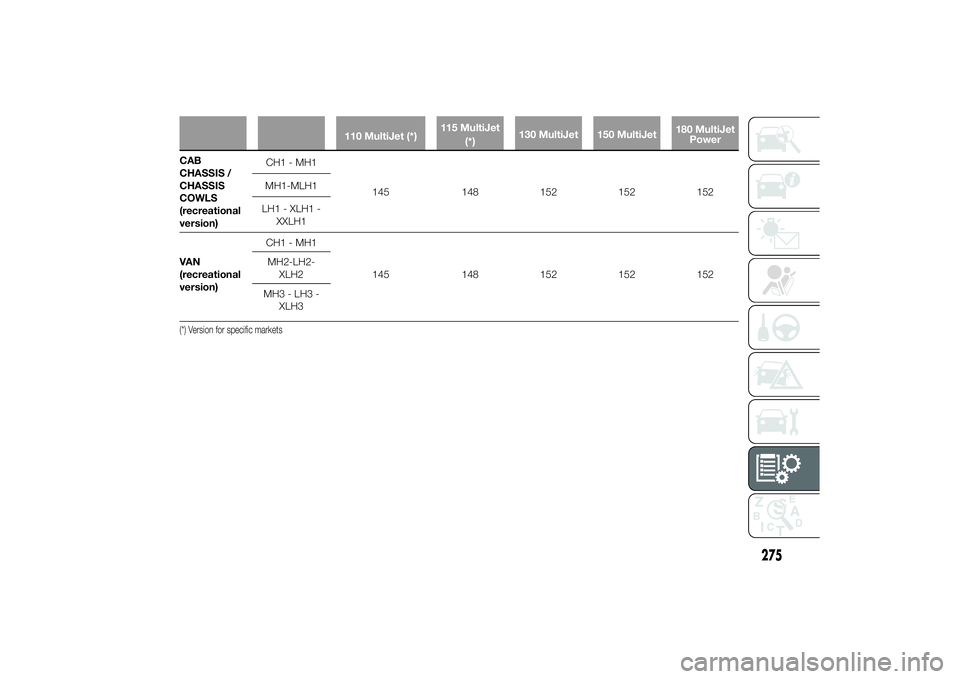 FIAT DUCATO 2014  Owner handbook (in English) 110 MultiJet (*)115 MultiJet
(*)130 MultiJet 150 MultiJet180 MultiJet
Power
CAB
CHASSIS /
CHASSIS
COWLS
(recreational
version)CH1 - MH1
145 148 152 152 152 MH1-MLH1
LH1 - XLH1 -
XXLH1
VAN
(recreationa