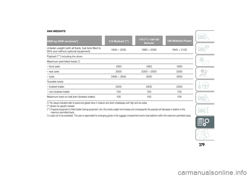 FIAT DUCATO 2014 Owner handbook (in English) VAN WEIGHTS3500 kg GVW versions(*) 115 MultiJet (**)110 (**)
/130/150
MultiJet
180 MultiJet Power
Unladen weight (with all fluids, fuel tank filled to
90% and without optional equipment)1845 ÷ 2035 1 FIAT DUCATO 2014 Owner handbook (in English) VAN WEIGHTS3500 kg GVW versions(*) 115 MultiJet (**)110 (**)
/130/150
MultiJet
180 MultiJet Power
Unladen weight (with all fluids, fuel tank filled to
90% and without optional equipment)1845 ÷ 2035 1