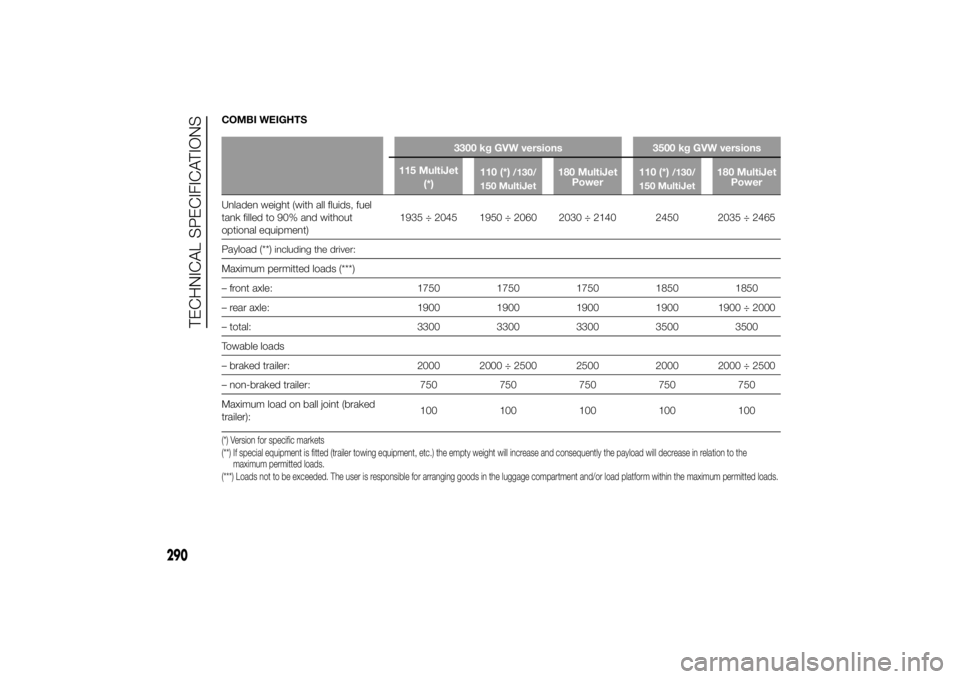 FIAT DUCATO 2014 Owner handbook (in English) COMBI WEIGHTS
3300 kg GVW versions 3500 kg GVW versions
115 MultiJet
(*)110 (*)
/130/
150 MultiJet
180 MultiJet
Power110 (*)
/130/
150 MultiJet
180 MultiJet
Power
Unladen weight (with all fluids, fuel FIAT DUCATO 2014 Owner handbook (in English) COMBI WEIGHTS
3300 kg GVW versions 3500 kg GVW versions
115 MultiJet
(*)110 (*)
/130/
150 MultiJet
180 MultiJet
Power110 (*)
/130/
150 MultiJet
180 MultiJet
Power
Unladen weight (with all fluids, fuel