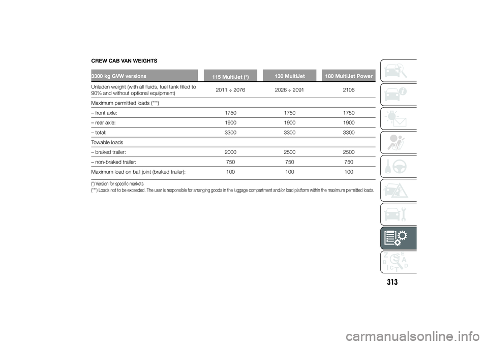 FIAT DUCATO 2014 Owner handbook (in English) CREW CAB VAN WEIGHTS3300 kg GVW versions
115 MultiJet (*)130 MultiJet 180 MultiJet PowerUnladen weight (with all fluids, fuel tank filled to
90% and without optional equipment)2011 ÷ 2076 2026 ÷ 209 FIAT DUCATO 2014 Owner handbook (in English) CREW CAB VAN WEIGHTS3300 kg GVW versions
115 MultiJet (*)130 MultiJet 180 MultiJet PowerUnladen weight (with all fluids, fuel tank filled to
90% and without optional equipment)2011 ÷ 2076 2026 ÷ 209