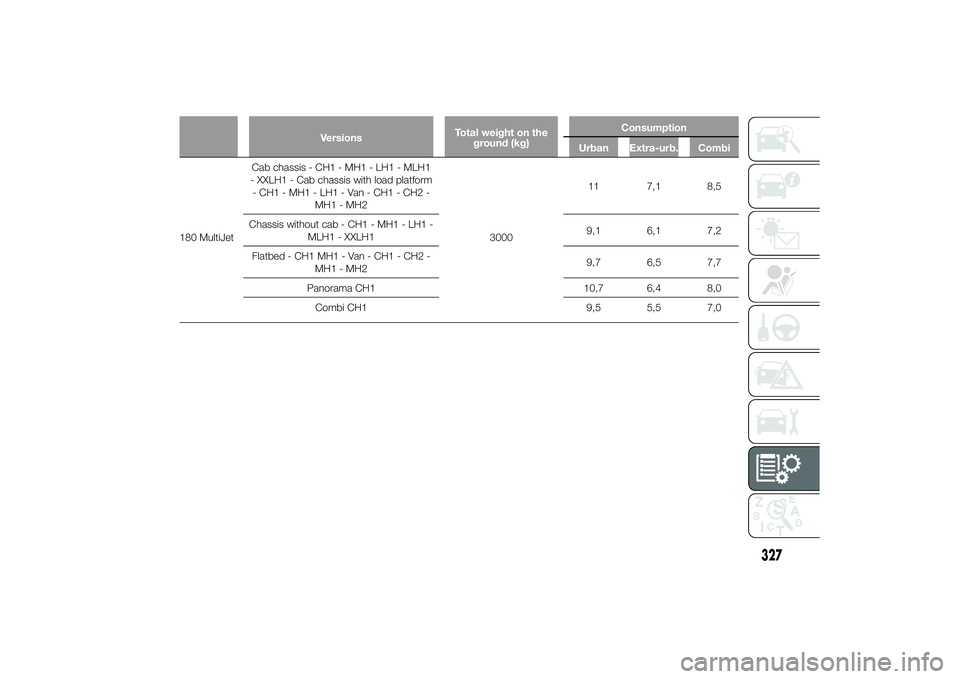 FIAT DUCATO 2014  Owner handbook (in English) VersionsTotal weight on the
ground (kg)Consumption
Urban Extra-urb. Combi
180 MultiJetCab chassis - CH1 - MH1 - LH1 - MLH1
- XXLH1 - Cab chassis with load platform
- CH1 - MH1 - LH1 - Van - CH1 - CH2 