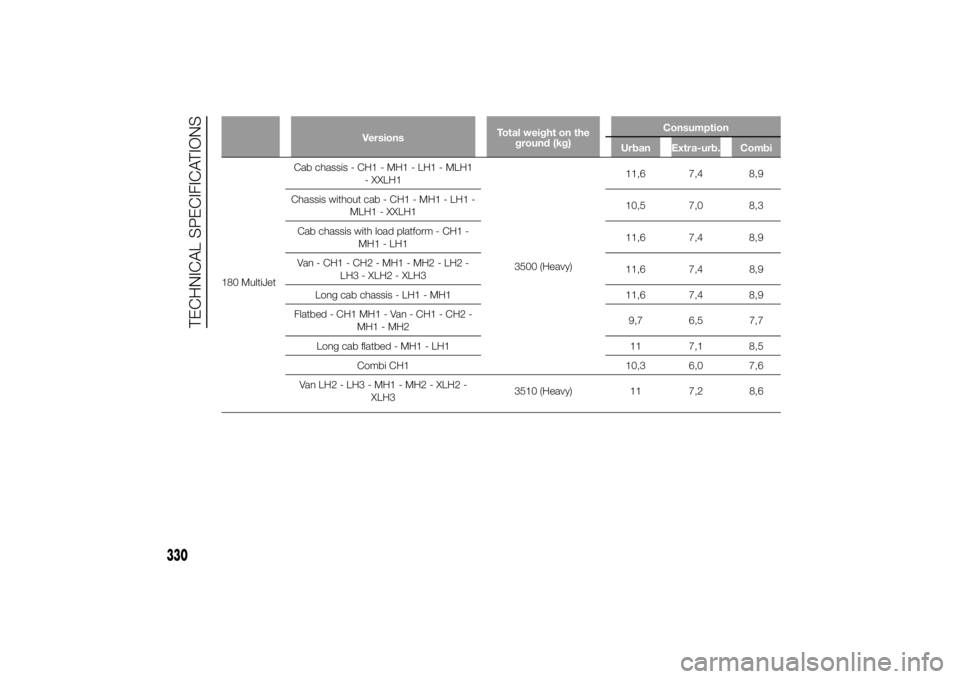 FIAT DUCATO 2014  Owner handbook (in English) VersionsTotal weight on the
ground (kg)Consumption
Urban Extra-urb. Combi
180 MultiJetCab chassis - CH1 - MH1 - LH1 - MLH1
- XXLH1
3500 (Heavy)11,6 7,4 8,9
Chassis without cab - CH1 - MH1 - LH1 -
MLH1