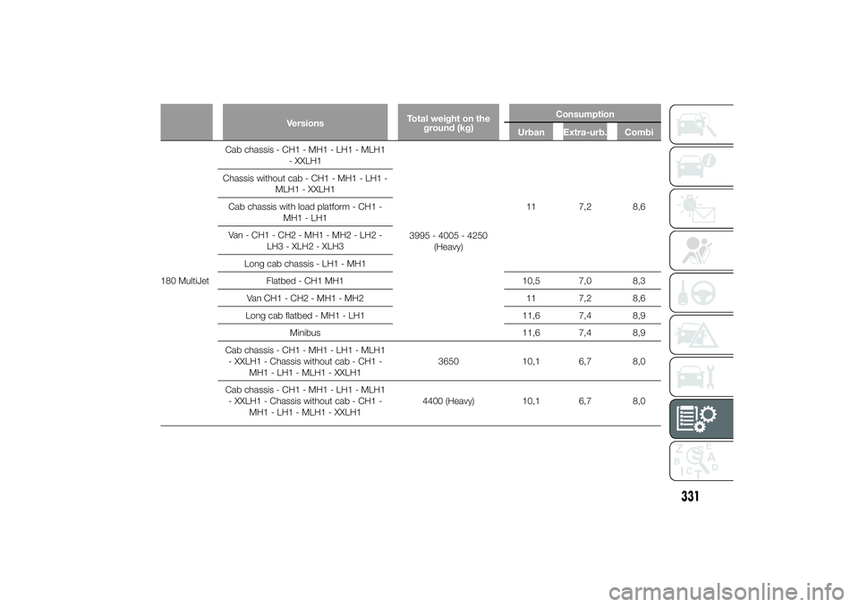 FIAT DUCATO 2014  Owner handbook (in English) VersionsTotal weight on the
ground (kg)Consumption
Urban Extra-urb. Combi
180 MultiJetCab chassis - CH1 - MH1 - LH1 - MLH1
- XXLH1
3995 - 4005 - 4250
(Heavy)11 7,2 8,6 Chassis without cab - CH1 - MH1 