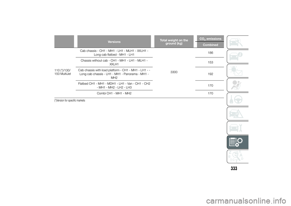 FIAT DUCATO 2014  Owner handbook (in English) VersionsTotal weight on the
ground (kg)CO
2emissions
Combined
110 (°)/130/
150 MultiJetCab chassis - CH1 - MH1 - LH1 - MLH1 - XXLH1 -
Long cab flatbed - MH1 - LH1
3300186
Chassis without cab - CH1 - 