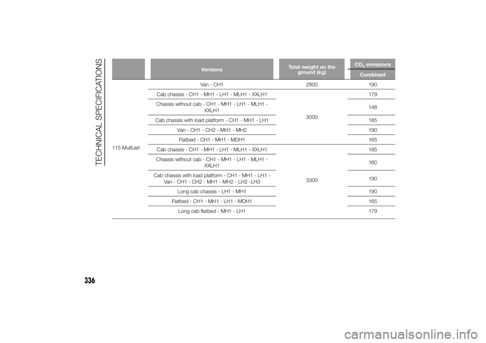 FIAT DUCATO 2014  Owner handbook (in English) VersionsTotal weight on the
ground (kg)CO
2emissions
Combined
115 MultiJetVan - CH1 2800 190
Cab chassis - CH1 - MH1 - LH1 - MLH1 - XXLH1
3000179
Chassis without cab - CH1 - MH1 - LH1 - MLH1 -
XXLH114