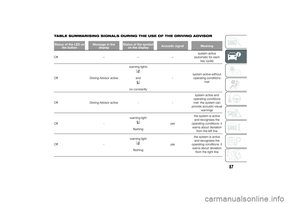 FIAT DUCATO 2014  Owner handbook (in English) TABLE SUMMARISING SIGNALS DURING THE USE OF THE DRIVING ADVISORStatus of the LED on
the buttonMessage in the
displayStatus of the symbol
on the displayAcoustic signal MeaningOff –––system active