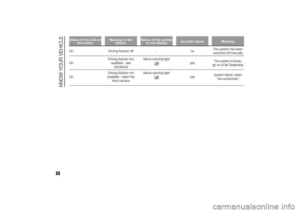FIAT DUCATO 2014  Owner handbook (in English) Status of the LED on
the buttonMessage in the
displayStatus of the symbol
on the displayAcoustic signal MeaningOn Driving Advisor off - noThe system has been
switched off manually
OnDriving Advisor no