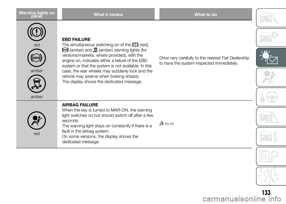FIAT DUCATO 2015 Owner handbook (in English) Warning lights on
panelWhat it means What to do
red
amber
amberEBD FAILURE
The simultaneous switching on of the
(red),
(amber) and(amber) warning lights (for
versions/markets, where provided), with th FIAT DUCATO 2015 Owner handbook (in English) Warning lights on
panelWhat it means What to do
red
amber
amberEBD FAILURE
The simultaneous switching on of the
(red),
(amber) and(amber) warning lights (for
versions/markets, where provided), with th