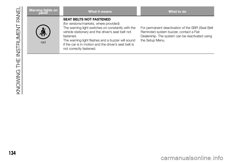 FIAT DUCATO 2015 Owner handbook (in English) Warning lights on
panelWhat it means What to do
redSEAT BELTS NOT FASTENED
(for versions/markets, where provided)
The warning light switches on constantly with the
vehicle stationary and the driver’ FIAT DUCATO 2015 Owner handbook (in English) Warning lights on
panelWhat it means What to do
redSEAT BELTS NOT FASTENED
(for versions/markets, where provided)
The warning light switches on constantly with the
vehicle stationary and the driver’