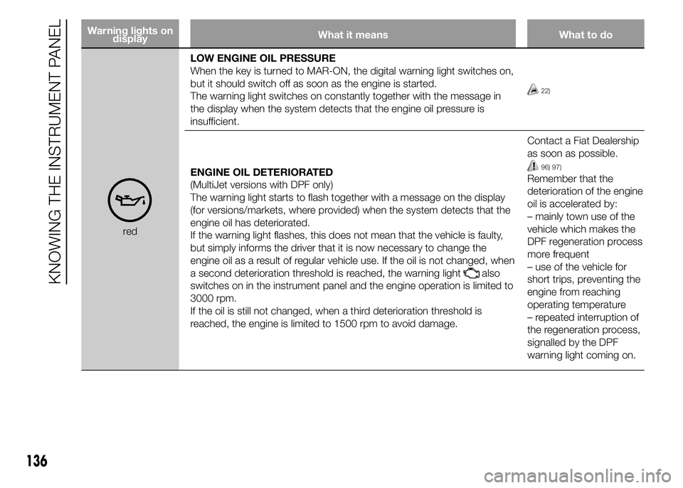 FIAT DUCATO 2015 Owner handbook (in English) Warning lights on
displayWhat it means What to do
redLOW ENGINE OIL PRESSURE
When the key is turned to MAR-ON, the digital warning light switches on,
but it should switch off as soon as the engine is FIAT DUCATO 2015 Owner handbook (in English) Warning lights on
displayWhat it means What to do
redLOW ENGINE OIL PRESSURE
When the key is turned to MAR-ON, the digital warning light switches on,
but it should switch off as soon as the engine is