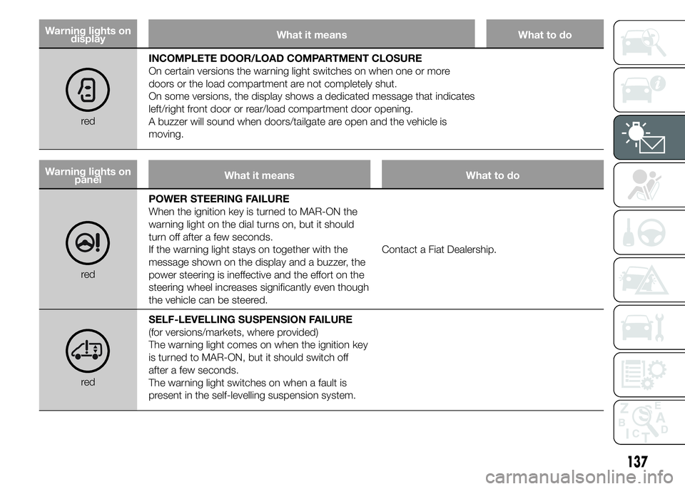 FIAT DUCATO 2015 Owner handbook (in English) Warning lights on
displayWhat it means What to do
redINCOMPLETE DOOR/LOAD COMPARTMENT CLOSURE
On certain versions the warning light switches on when one or more
doors or the load compartment are not c FIAT DUCATO 2015 Owner handbook (in English) Warning lights on
displayWhat it means What to do
redINCOMPLETE DOOR/LOAD COMPARTMENT CLOSURE
On certain versions the warning light switches on when one or more
doors or the load compartment are not c