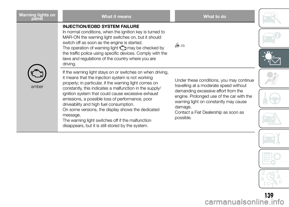 FIAT DUCATO 2015 Owner handbook (in English) Warning lights on
panelWhat it means What to do
amberINJECTION/EOBD SYSTEM FAILURE
In normal conditions, when the ignition key is turned to
MAR-ON the warning light switches on, but it should
switch o FIAT DUCATO 2015 Owner handbook (in English) Warning lights on
panelWhat it means What to do
amberINJECTION/EOBD SYSTEM FAILURE
In normal conditions, when the ignition key is turned to
MAR-ON the warning light switches on, but it should
switch o