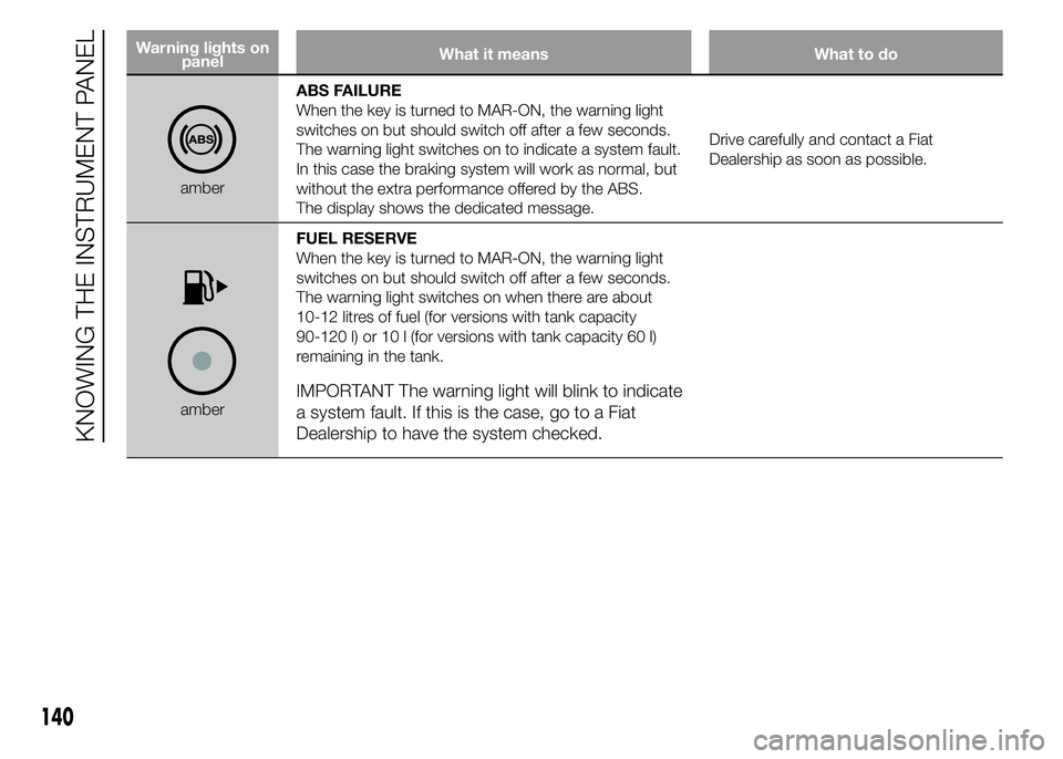 FIAT DUCATO 2015 Owner handbook (in English) Warning lights on
panelWhat it means What to do
amberABS FAILURE
When the key is turned to MAR-ON, the warning light
switches on but should switch off after a few seconds.
The warning light switches o FIAT DUCATO 2015 Owner handbook (in English) Warning lights on
panelWhat it means What to do
amberABS FAILURE
When the key is turned to MAR-ON, the warning light
switches on but should switch off after a few seconds.
The warning light switches o
