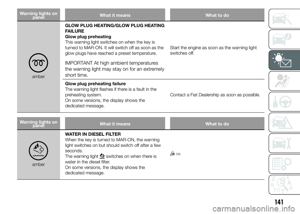 FIAT DUCATO 2015 Owner handbook (in English) Warning lights on
panelWhat it means What to do
amberGLOW PLUG HEATING/GLOW PLUG HEATING
FAILURE
Glow plug preheating
This warning light switches on when the key is
turned to MAR-ON. It will switch of FIAT DUCATO 2015 Owner handbook (in English) Warning lights on
panelWhat it means What to do
amberGLOW PLUG HEATING/GLOW PLUG HEATING
FAILURE
Glow plug preheating
This warning light switches on when the key is
turned to MAR-ON. It will switch of