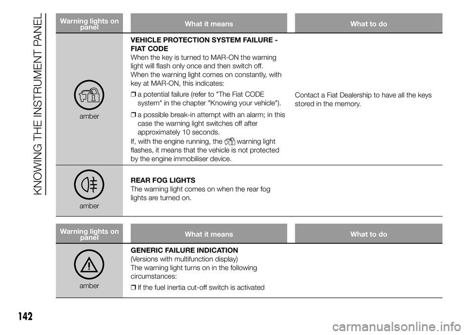 FIAT DUCATO 2015 Owner handbook (in English) Warning lights on
panelWhat it means What to do
amberVEHICLE PROTECTION SYSTEM FAILURE -
FIAT CODE
When the key is turned to MAR-ON the warning
light will flash only once and then switch off.
When the FIAT DUCATO 2015 Owner handbook (in English) Warning lights on
panelWhat it means What to do
amberVEHICLE PROTECTION SYSTEM FAILURE -
FIAT CODE
When the key is turned to MAR-ON the warning
light will flash only once and then switch off.
When the