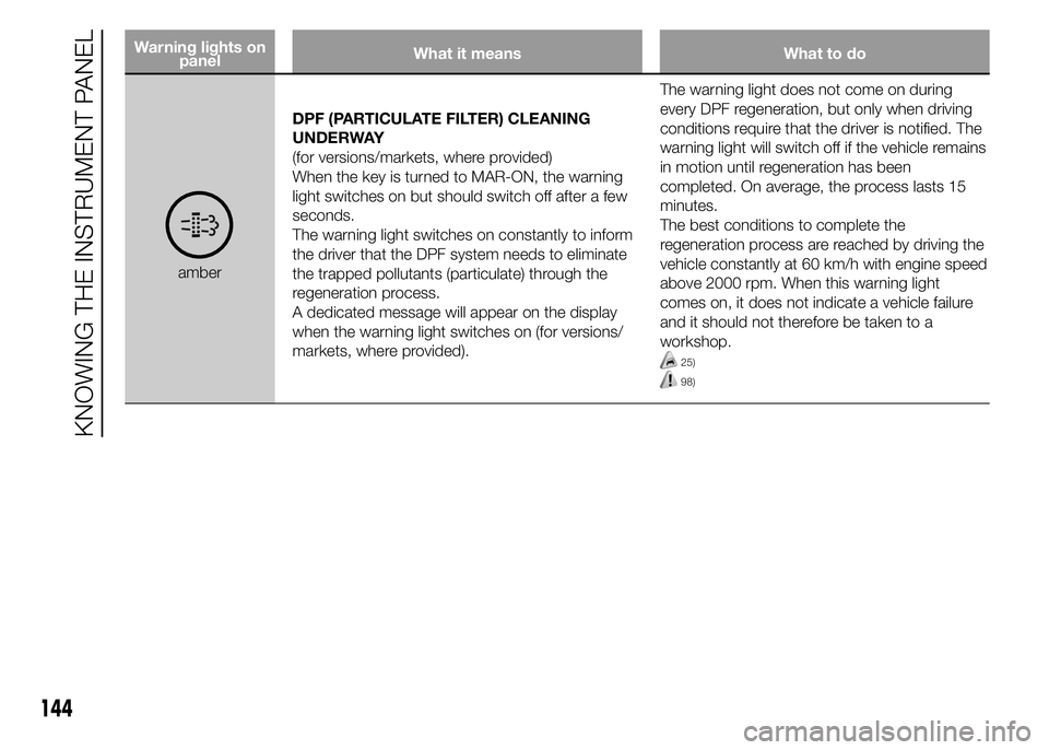FIAT DUCATO 2015 Owner handbook (in English) Warning lights on
panelWhat it means What to do
amberDPF (PARTICULATE FILTER) CLEANING
UNDERWAY
(for versions/markets, where provided)
When the key is turned to MAR-ON, the warning
light switches on b FIAT DUCATO 2015 Owner handbook (in English) Warning lights on
panelWhat it means What to do
amberDPF (PARTICULATE FILTER) CLEANING
UNDERWAY
(for versions/markets, where provided)
When the key is turned to MAR-ON, the warning
light switches on b